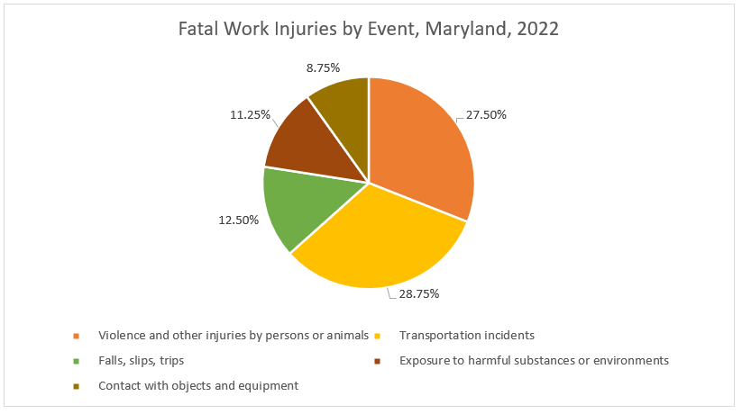 Source: Maryland Division of Labor and Industry in cooperation with the U.S. Bureau of Labor Statistics, CFOI Program, December 2023.