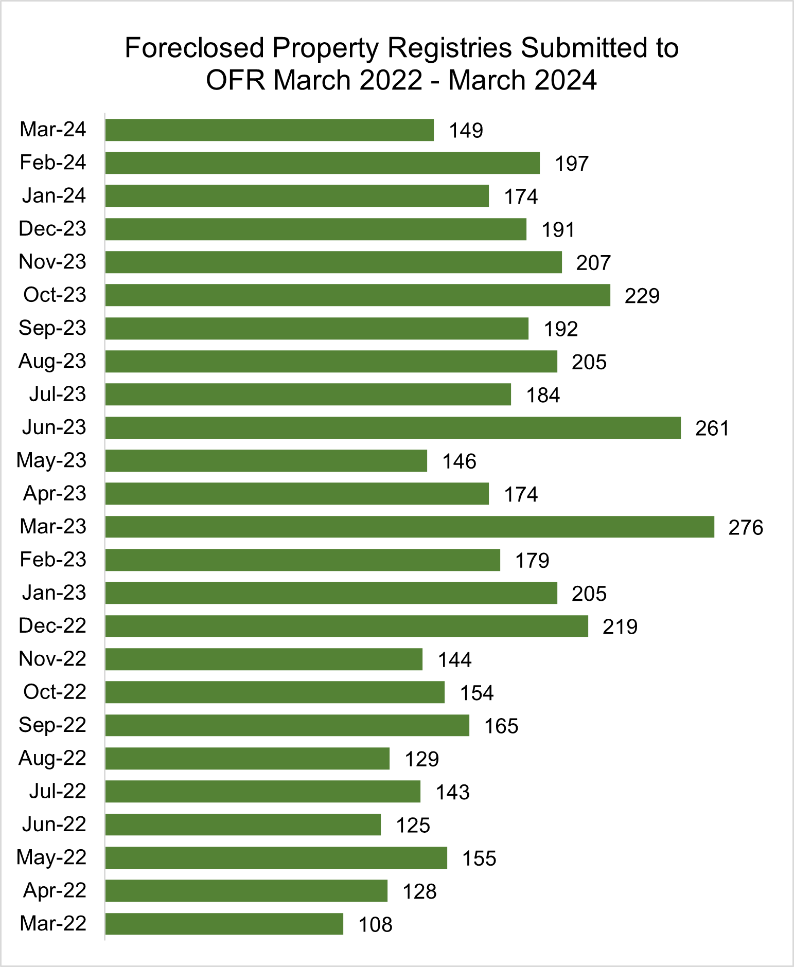Figure 4. FPR Bar Graph - Monthly Totals (2 Years)