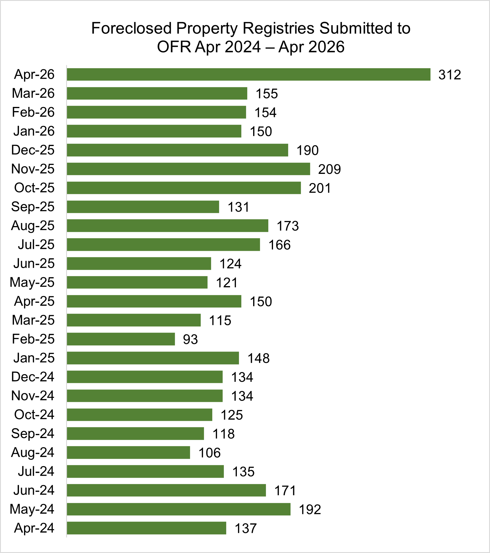 Bar graph showing Foreclosed Property Registries Submitted to OFR April 2024 – April 2026:
Apr-26  312
Mar-26  155
Feb-26  154
Jan-26  150
Dec-25  190
Nov-25  209
Oct-25  201
Sep-25  131
Aug-25  173
Jul-25  166
Jun-25  124
May-25  121
Apr-25  150
Mar-25  115
Feb-25  93
Jan-25  148
Dec-24  134
Nov-24  134
Oct-24  125
Sep-24  118
Aug-24  106
Jul-24  135
Jun-24  171
May-24  192
Apr-24  137
