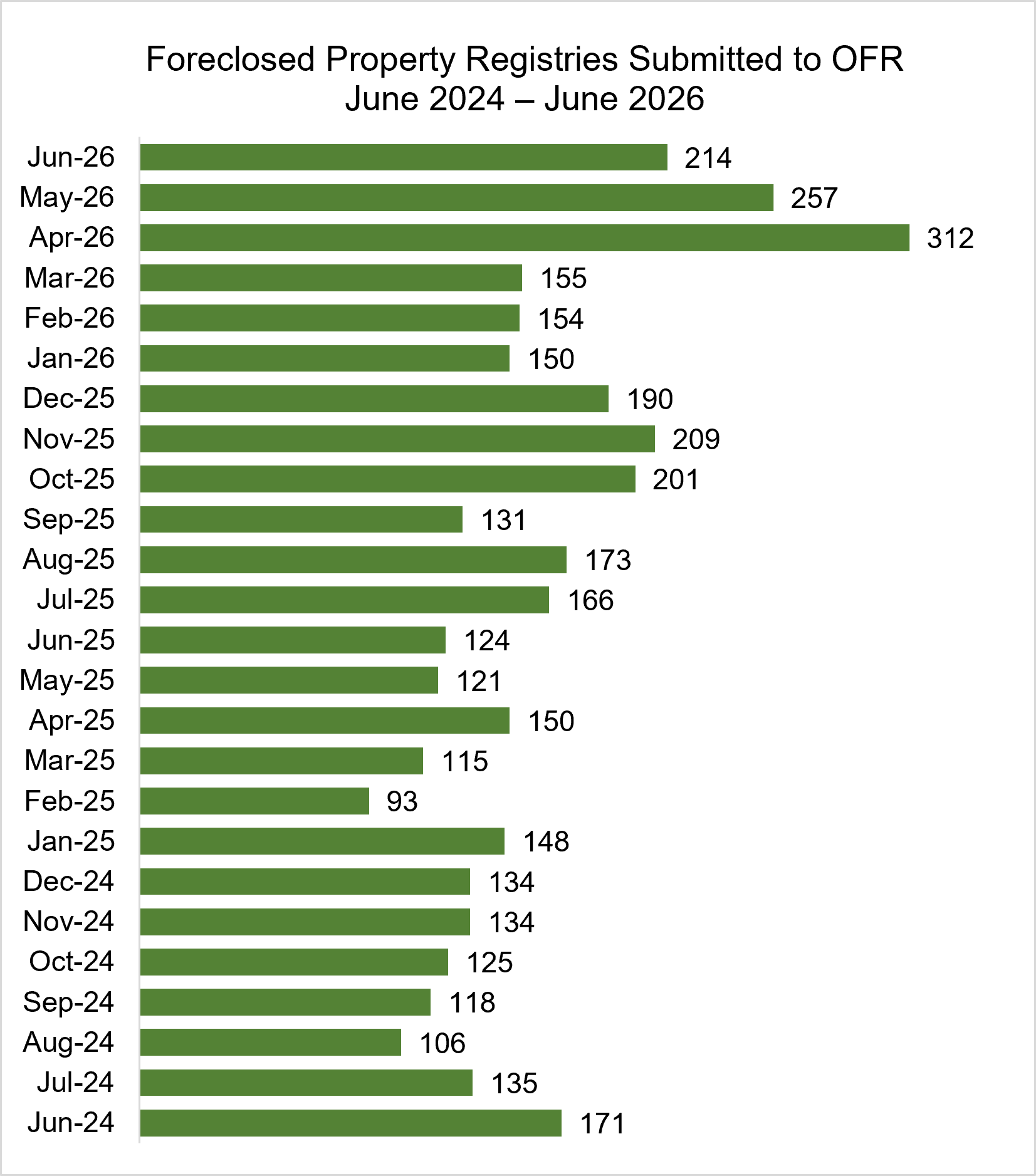Bar graph showing Foreclosed Property Registries Submitted to OFR June 2024 – June 2026:
Jun-26  214
May-26  257
Apr-26  312
Mar-26  155
Feb-26  154
Jan-26  150
Dec-25  190
Nov-25  209
Oct-25  201
Sep-25  131
Aug-25  173
Jul-25  166
Jun-25  124
May-25  121
Apr-25  150
Mar-25  115
Feb-25  93
Jan-25  148
Dec-24  134
Nov-24  134
Oct-24  125
Sep-24  118
Aug-24  106
Jul-24  135
Jun-24  171
