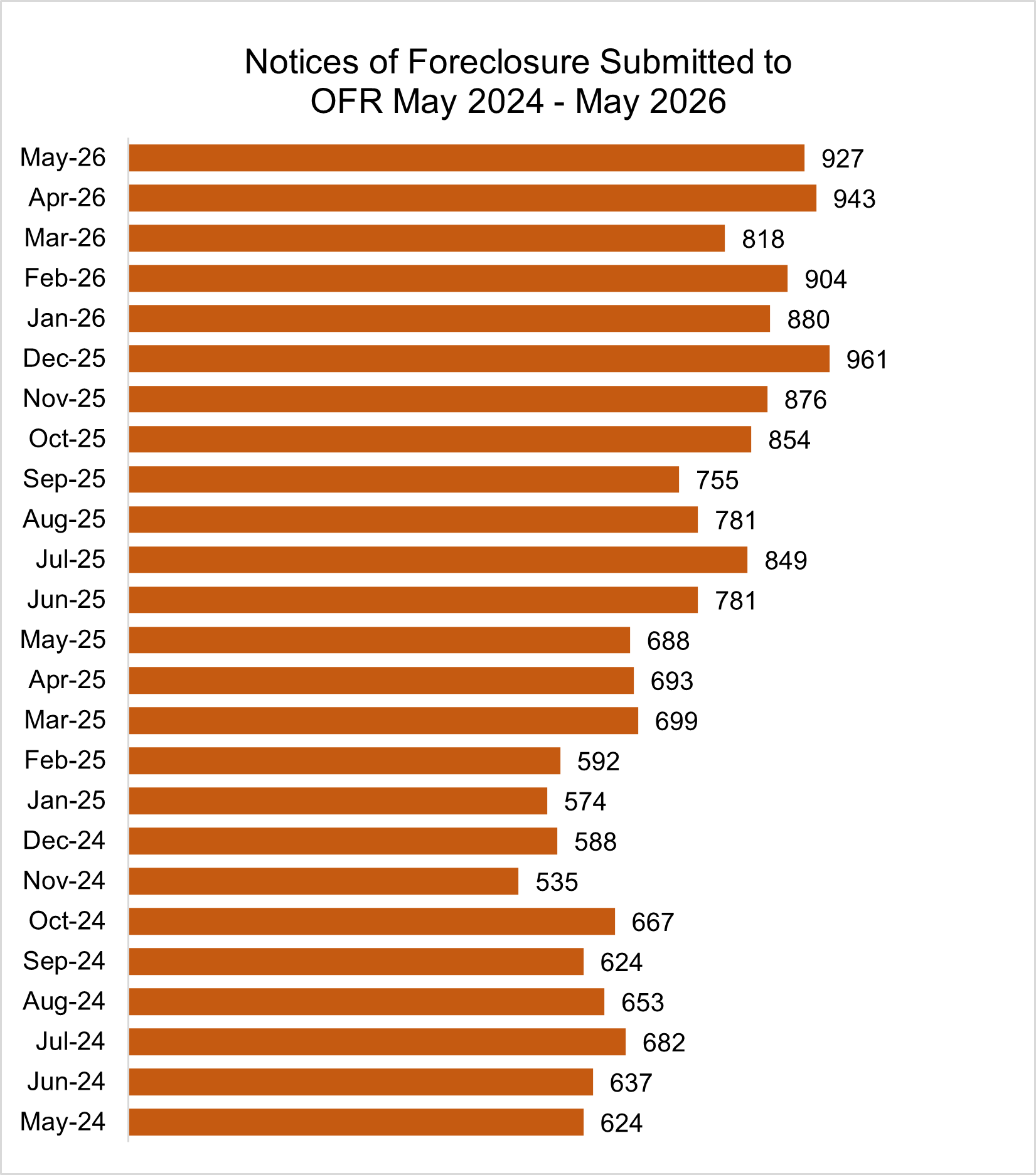 Bar graph showing Notices of Foreclosure Submitted to OFR May 2024 – May 2026:
May-26  927
Apr-26  943
Mar-26  818
Feb-26  904
Jan-26  880
Dec-25  961
Nov-25  876
Oct-25  854
Sep-25  755
Aug-25  781
Jul-25  849
Jun-25  781
May-25  688
Apr-25  693
Mar-25  699
Feb-25  592
Jan-25  574
Dec-24  588
Nov-24  535
Oct-24  667
Sep-24  624
Aug-24  653
Jul-24  682
Jun-24  637
May-24  624

