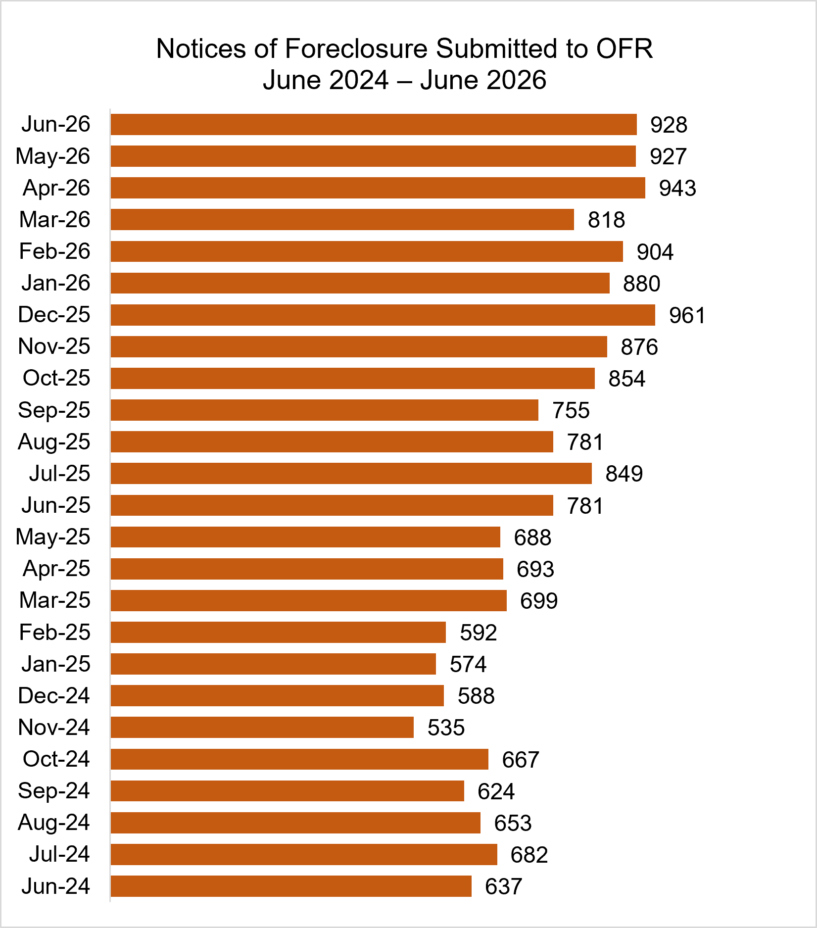 Bar graph showing Notices of Foreclosure Submitted to OFR June 2024 – June 2026:
Jun-26  928
May-26  927
Apr-26  943
Mar-26  818
Feb-26  904
Jan-26  880
Dec-25  961
Nov-25  876
Oct-25  854
Sep-25  755
Aug-25  781
Jul-25  849
Jun-25  781
May-25  688
Apr-25  693
Mar-25  699
Feb-25  592
Jan-25  574
Dec-24  588
Nov-24  535
Oct-24  667
Sep-24  624
Aug-24  653
Jul-24  682
Jun-24  637
