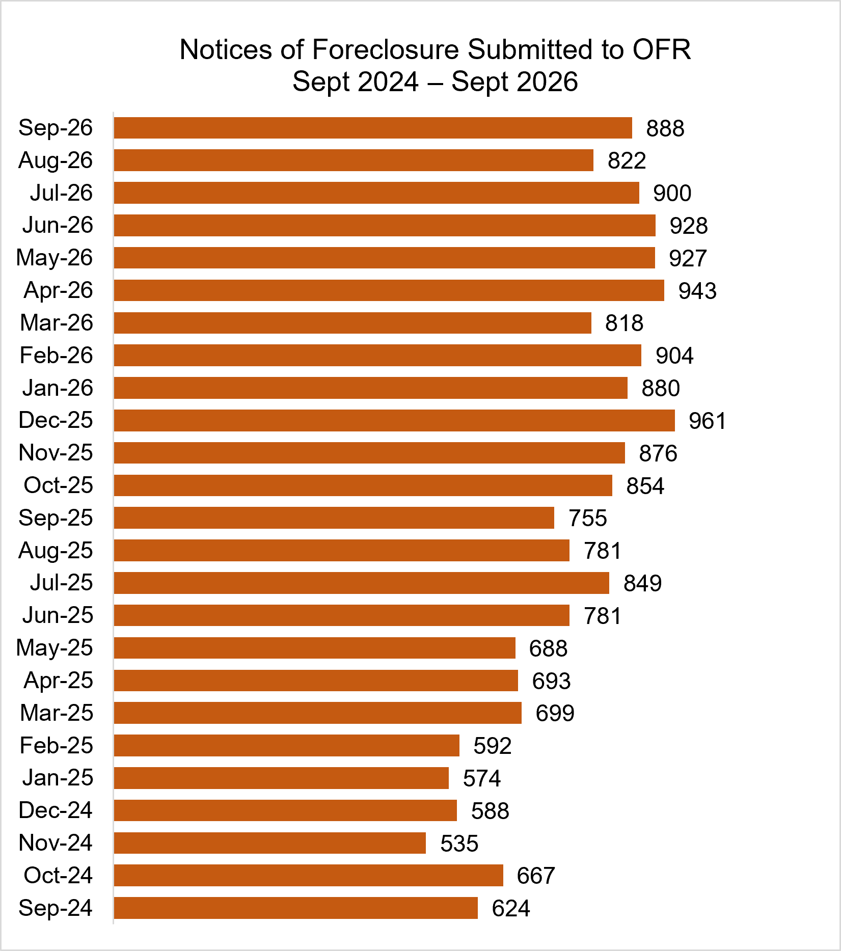 Bar graph showing Notices of Foreclosure Submitted to OFR September 2024 – September 2026:
Sep-26  888
Aug-26  822
Jul-26  900
Jun-26  928
May-26  927
Apr-26  943
Mar-26  818
Feb-26  904
Jan-26  880
Dec-25  961
Nov-25  876
Oct-25  854
Sep-25  755
Aug-25  781
Jul-25  849
Jun-25  781
May-25  688
Apr-25  693
Mar-25  699
Feb-25  592
Jan-25  574
Dec-24  588
Nov-24  535
Oct-24  667
Sep-24  624
