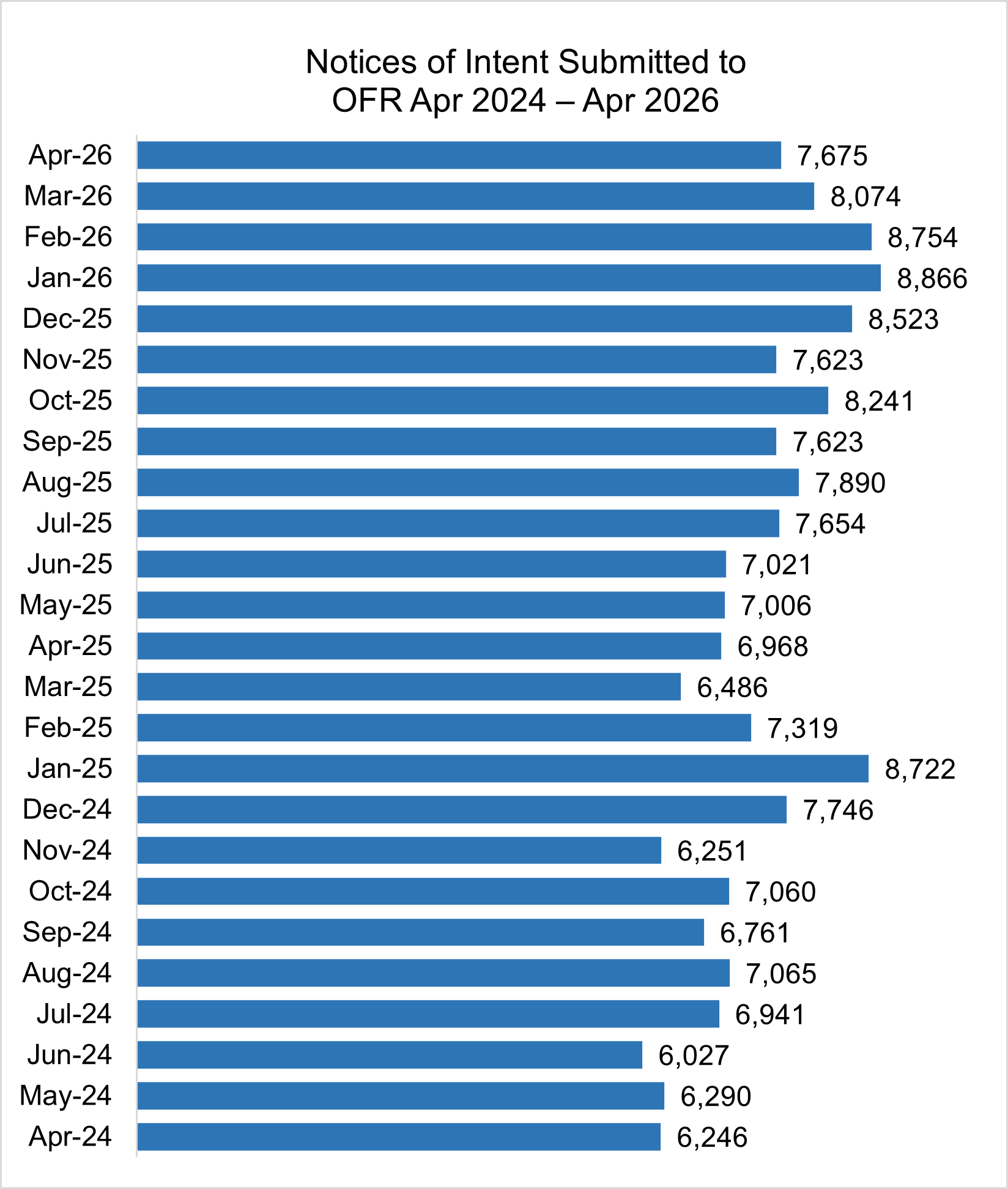 Bar graph showing Notices of Intent to Foreclose Submitted to OFR April 2024 – April 2026:
Apr-26  7,675
Mar-26  8,074
Feb-26  8,754
Jan-26  8,866
Dec-25  8,523
Nov-25  7,623
Oct-25  8,241
Sep-25  7,623
Aug-25  7,890
Jul-25  7,654
Jun-25  7,021
May-25  7,006
Apr-25  6,968
Mar-25  6,486
Feb-25  7,319
Jan-25  8,722
Dec-24  7,746
Nov-24  6,251
Oct-24  7,060
Sep-24  6,761
Aug-24  7,065
Jul-24  6,941
Jun-24  6,027
May-24  6,290
Apr-24  6,246
