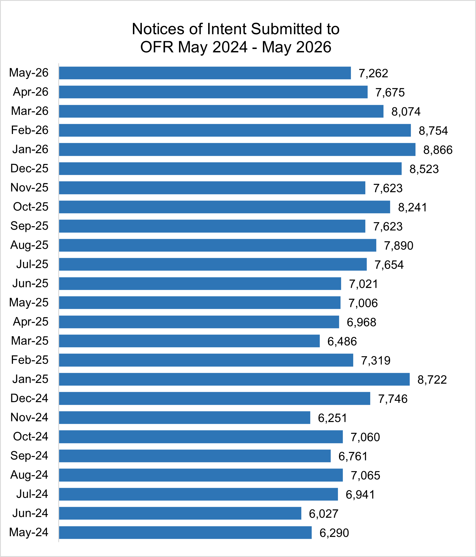Bar graph showing Notices of Intent to Foreclose Submitted to OFR May 2024 – May 2026:
May-26  7,262
Apr-26  7,675
Mar-26  8,074
Feb-26  8,754
Jan-26  8,866
Dec-25  8,523
Nov-25  7,623
Oct-25  8,241
Sep-25  7,623
Aug-25  7,890
Jul-25  7,654
Jun-25  7,021
May-25  7,006
Apr-25  6,968
Mar-25  6,486
Feb-25  7,319
Jan-25  8,722
Dec-24  7,746
Nov-24  6,251
Oct-24  7,060
Sep-24  6,761
Aug-24  7,065
Jul-24  6,941
Jun-24  6,027
May-24  6,290
