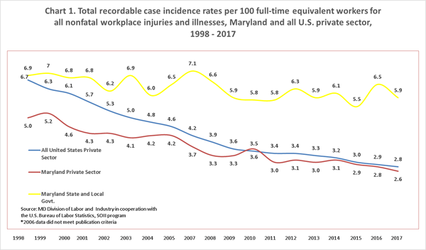 Total recordable case incidence rates per 100 full-time equivalent workers for all nonfatal workplace injuries and illnesses, Maryland and all U.S. private sector, 1998 - 2017