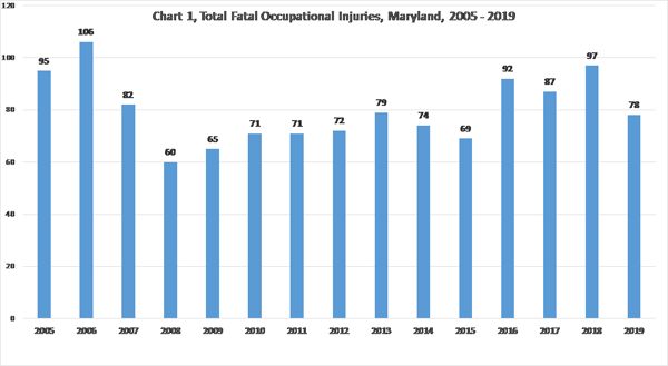 Chart 1, Total Fatal Occupational Injuries, 2005-2019-