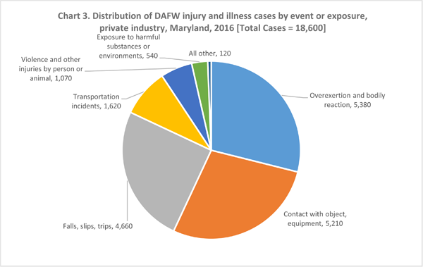 Chart 3. Distribution of DAFW injury and illness cases by event or exposure, private industry, Maryland, 2016 [Total Cases = 18,600]
