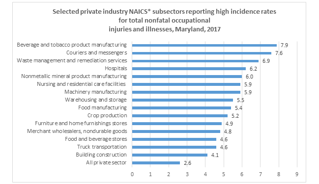 Chart 4. Industries with the highest incidence rates of total nonfatal occupational injuries and illnesses, Maryland, 2017
